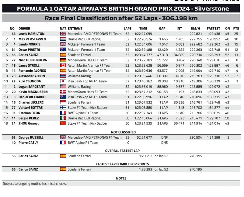 Les R Sultats D Finitifs Du Grand Prix F De Grande Bretagne