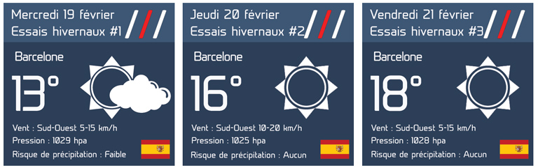 Prévisions météo essais hivernaux Barcelone 19, 20, 21 février