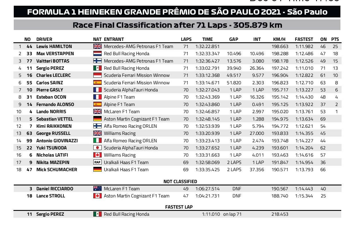 https://f1only.fr/wp-content/uploads/2021/11/2021-Brazilian-Grand-Prix-Final-Race-Classification1-page-0021-e1636928133512.jpg
