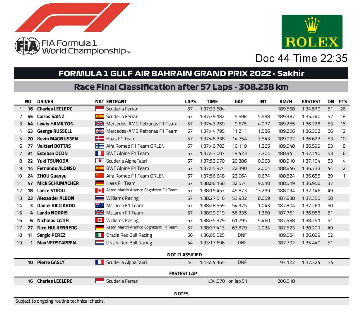 Les résultats définitifs du Grand Prix de Bahreïn 2022