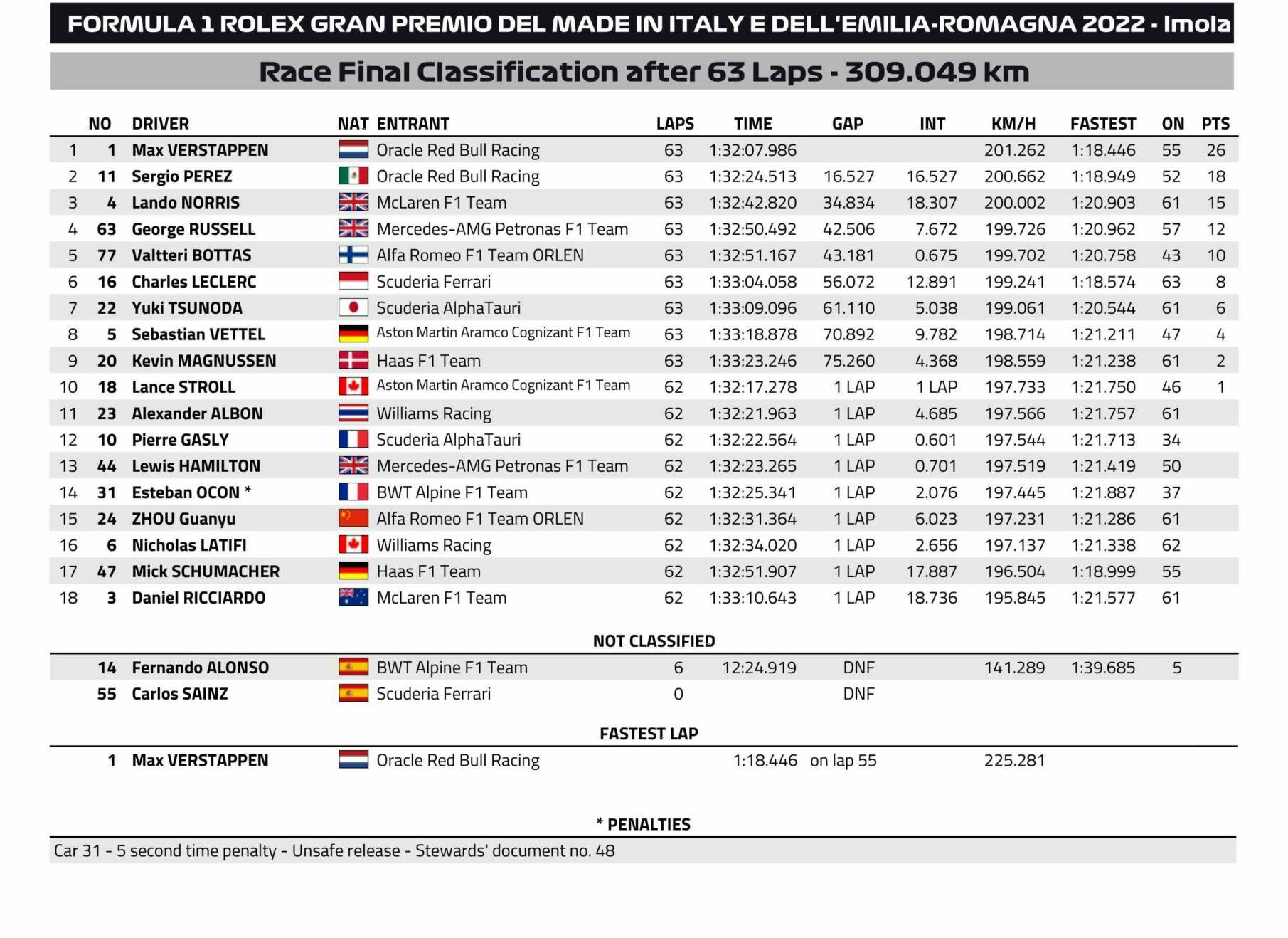 F1 - Les résultats définitifs du GP d'Emilie-Romagne 2022