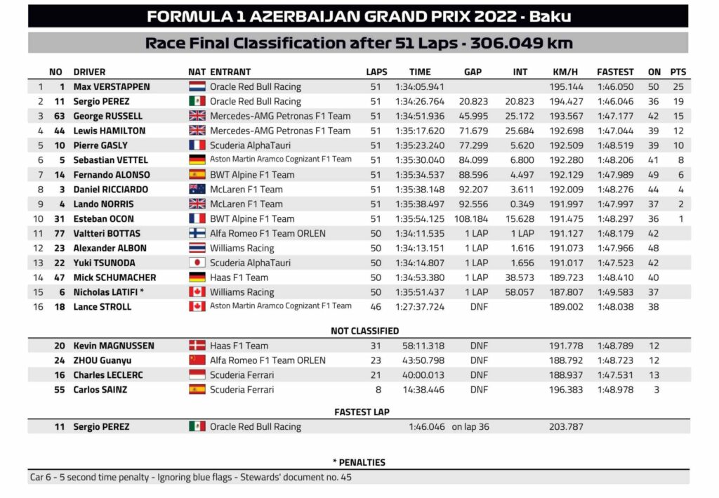 F1 - Les résultats définitifs du Grand Prix F1 d'Azerbaïdjan 2022