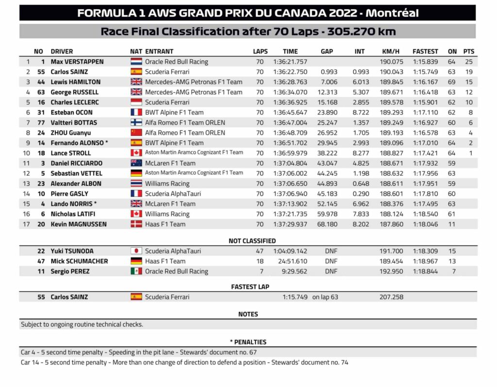 F1 - Les résultats définitifs du GP F1 du Canada 2022