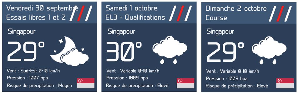 F1 - Météo GP de Singapour : Chaud, humide et risque élevé de pluie