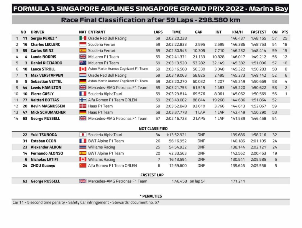 F1 - Les résultats définitifs du Grand Prix F1 de Singapour